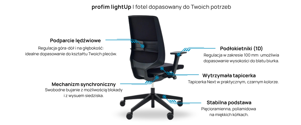 Specyfikacja fotela Profim LightUp 230: w pełni tapicerowane oparcie i siedzisko, mechanizm synchro SFL z wysuwem, regulacja lędźwiowa 2D oraz podłokietniki 1D.